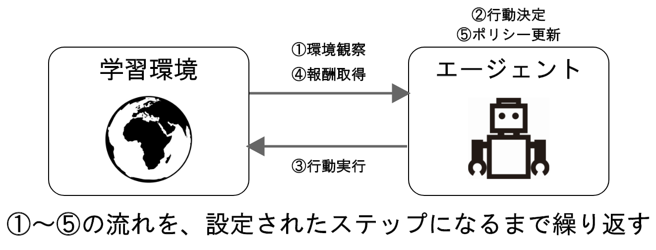 強化学習のサイクル