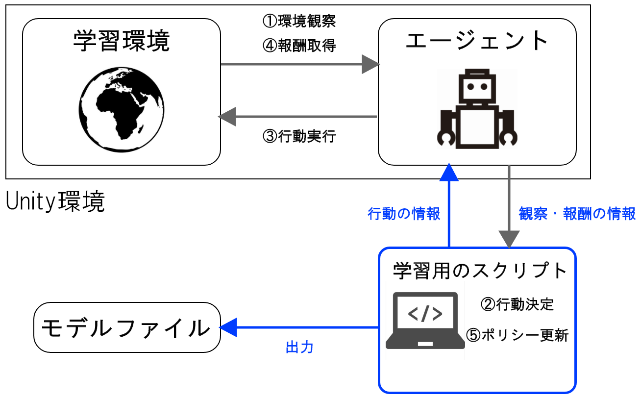 学習モード